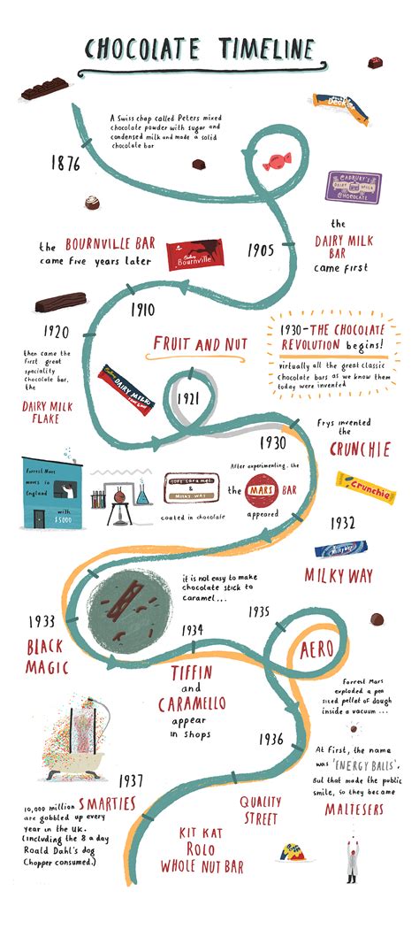 The Map of Roald Dahl & The Chocolate Timeline — Alex Foster