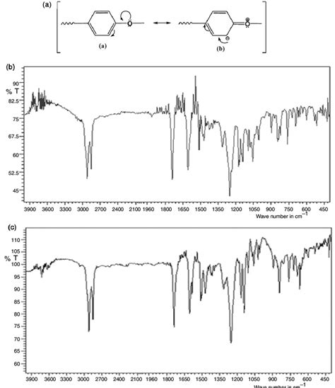 (a) Mesomeric structure of aryl-methoxy group, (b) IR Spectrum of H-4 ...