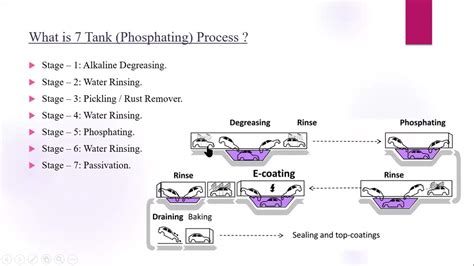 What is 7 Tank (Phosphating) Process ? - YouTube