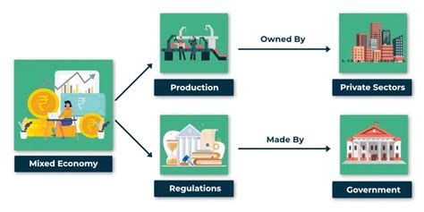 Mixed Economy System: Meaning, Examples, Countries, Advantage,