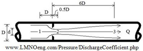 Discharge Coefficient Calculator
