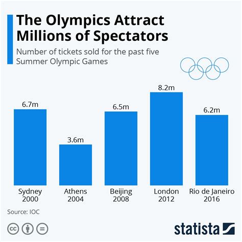 Infographic: The Olympics Attract Millions of Spectators | Olympics, Olympic games, Summer olympics