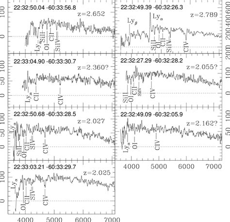 Spectra of 7 high-redshift galaxies observed in the HDF-S. The ordinate ...