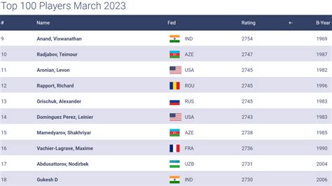 March 2023 FIDE Rating List - Chess.com Coverage - Chess.com