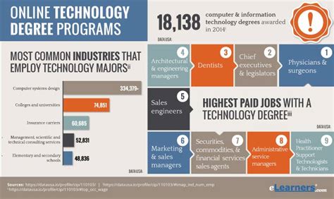 Online Technology Degrees | Technology Degree Programs Online