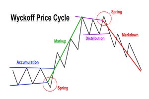 Price Action Analysis Using the Wyckoff Trading Method - Forex Training Group