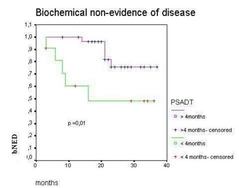 Biochemical control after salvage radiotherapy according to PSADT (PSA ...