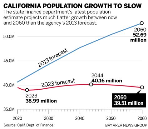 California Exodus: Once growing rapidly, state population projected to ...