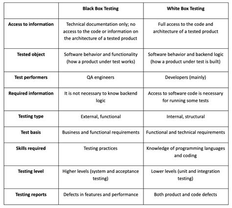 Black Box vs White Box Testing: Do You Need Both? - QA Madness