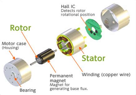 DC Motors: Intro to Servos, BLDC motors, Steppers & More | Circuit Crush