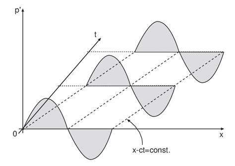 10: Characteristic of a plane wave | Download Scientific Diagram