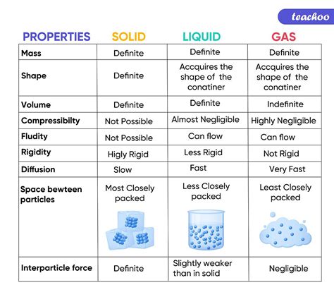 Properties of Solids, Liquids, Gases - Compared - Teachoo Science in 2023 | Solid liquid gas ...