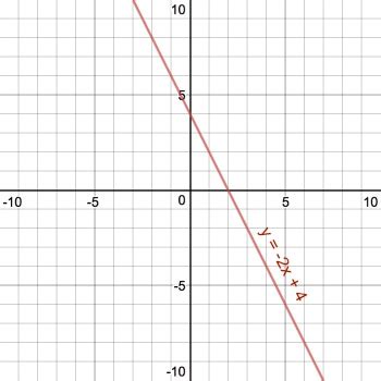 The Graph Of Linear Equation Y 2x 3 Is Shown - Tessshebaylo