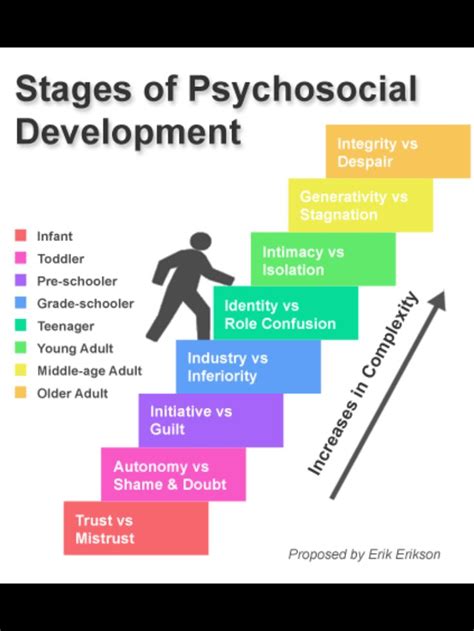 Erikson’s Stages of Psychosocial Development | Stages of psychosocial ...