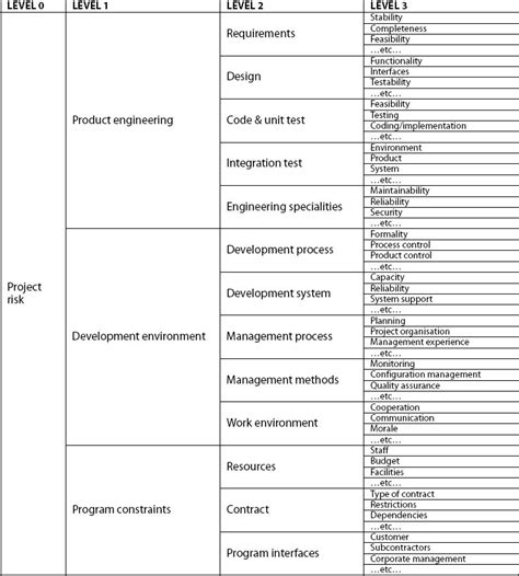 A Beginner's Guide to the Risk Breakdown Structure | The Blueprint