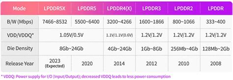 JEDEC Releases New LPDDR5X Memory Standard: 8533Mbps Speed Rise. - Tech - Xiaomi Community - Xiaomi