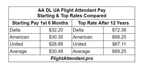 American Delta United Hourly Pay Comparison [2023] - Flight Attendant Professional