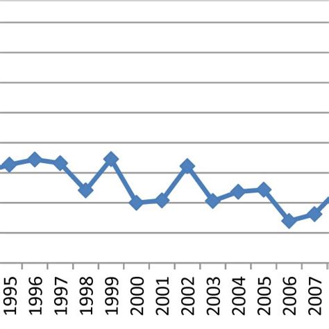 The number of economic crimes and the general criminality rate in ...