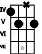 Bdim Guitar Chord | B diminished | 7 Guitar Charts and Sounds