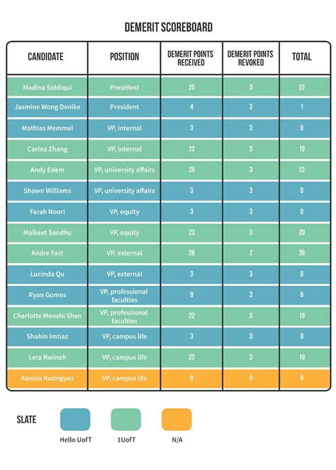 279 demerit points issued during UTSU elections – The Varsity