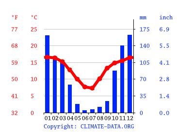 Dullstroom climate: Weather Dullstroom & temperature by month