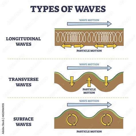 Surface Wave Diagram