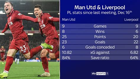 Premier League essential stats: Manchester United vs Liverpool | Football News | Sky Sports