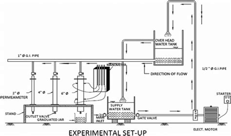 | Hydraulic conductivity measuring setup. | Download Scientific Diagram