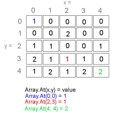 2-dimensional arrays - Arrays for Beginners