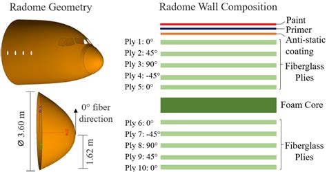 Aircraft Radome Characterization via Multiphysics Simulation - Altair ...