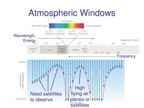 PPT - Electromagnetic Spectrum PowerPoint Presentation, free download - ID:4706287