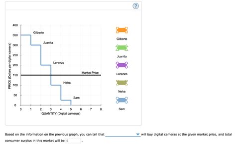 Solved: The Following Graph Shows The Demand Curve For A G... | Chegg.com