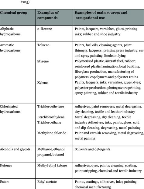 Classification Of Organic Solvents And Examples Of Their Uses Modified ...