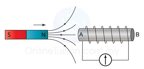 Induced EMF and Current in a Solenoid | SPM Physics Form 4/Form 5 ...