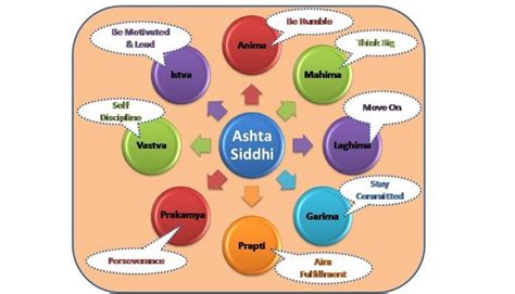 Ashta Siddhi- 8 Divine Powers