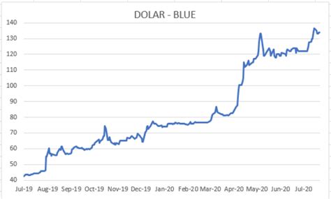 Evolución de las cotizaciones del dólar al 31 de julio 2020 | Debursa