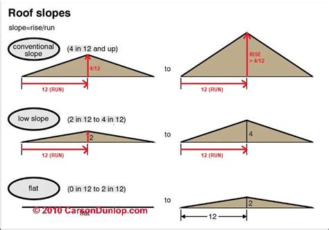 Roof Pitch Angles Tables