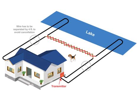 How Does Underground Dog Fence Work