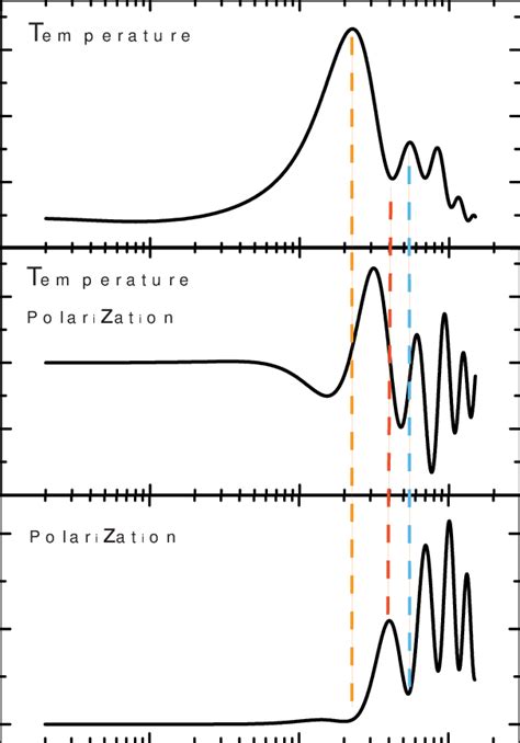 Theoretical predictions for the CMB temperature, polarization and cross ...