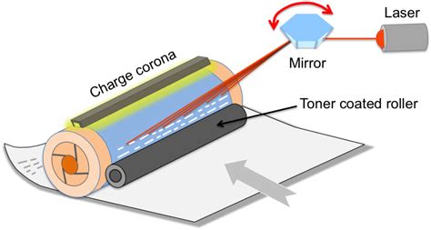 Electronics-How laser printers work - Howthingswork.org