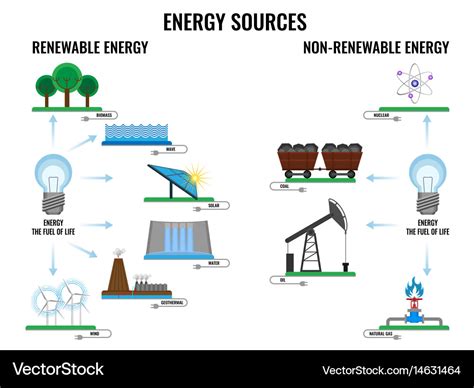 Renewable and non-renewable energy sources poster Vector Image