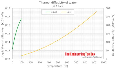 Water - Thermal Diffusivity vs. Temperature and Pressure