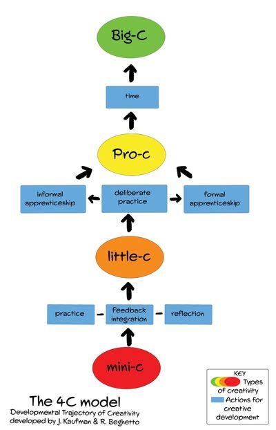 4 C's | A-Z Creativity