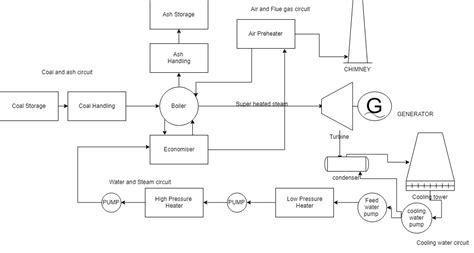 Layout of Thermal Power Plant – Zzoomit