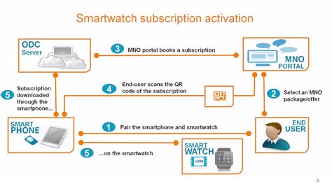 eSIM activation modes for consumer IoT devices | Thales