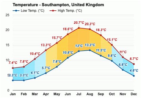 Southampton, United Kingdom - June 2023 Weather forecast - Summer forecast