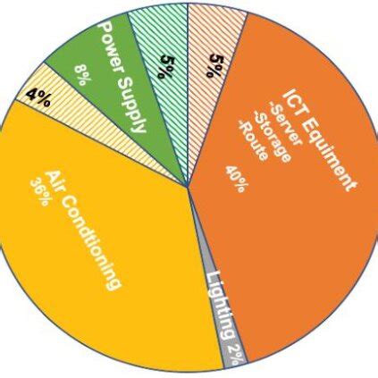 Data center power consumption breakdown | Download Scientific Diagram