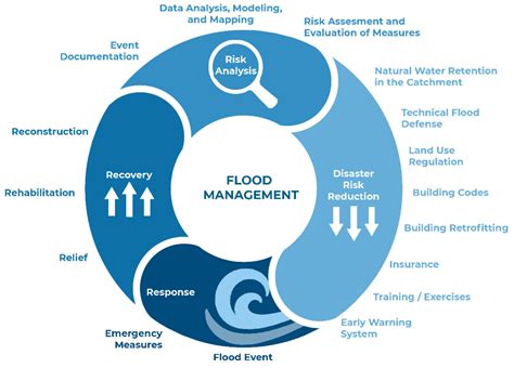 Flood Zones In The UK | Identify High-Risk Areas & Protect Your ...