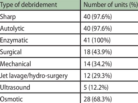 Types of wound debridement used by participating units (n=41). | Download Table