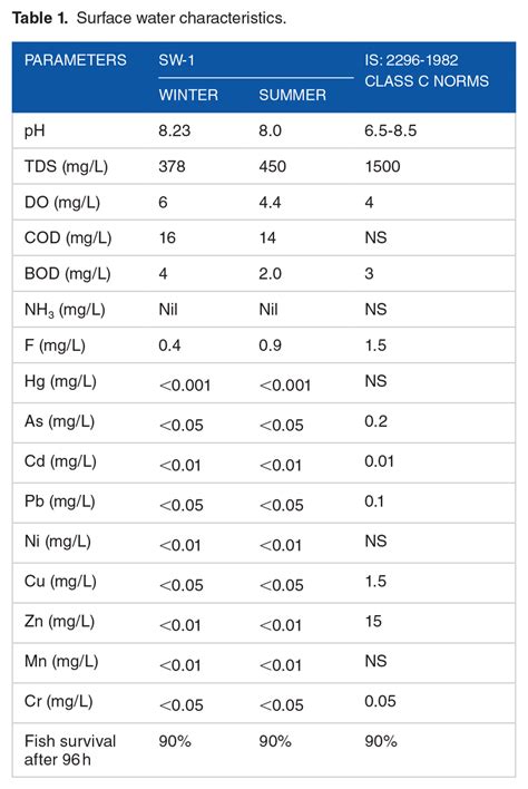 Surface water characteristics. | Download Scientific Diagram